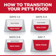 Hill's Science Diet Dry Puppy Food, No Corn, Wheat or Soy, Chicken Recipe
